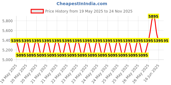 igp.com Pink Lily Love Price History Graph from 19 May 2025 to 23 Nov 2025