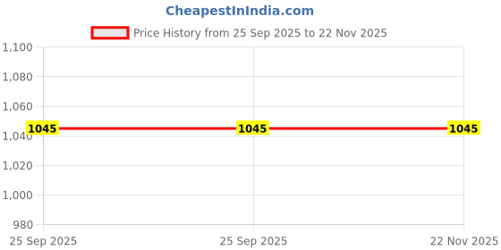 igp.com Pink Ombre Rose Cake Price History Graph from 25 Sep 2025 to 22 Nov 2025