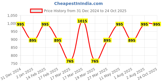igp.com Pink Petal Perfection Price History Graph from 31 Dec 2024 to 23 Oct 2025