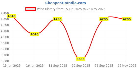 igp.com Pink Reverie Price History Graph from 15 Jun 2025 to 24 Nov 2025