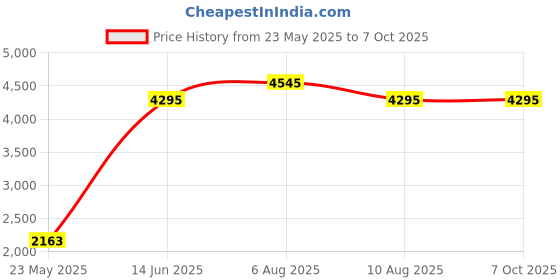 igp.com Portable Personalized Bar Set - Gold Price History Graph from 23 May 2025 to 6 Oct 2025