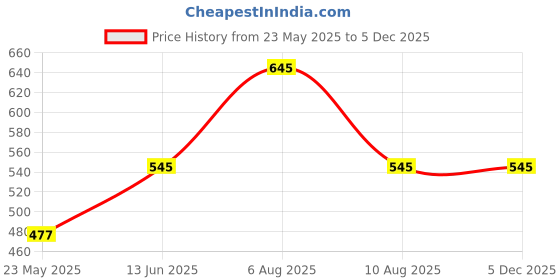igp.com Precious Gaze Personalized Silver Pendant For Him Price History Graph from 23 May 2025 to 4 Dec 2025
