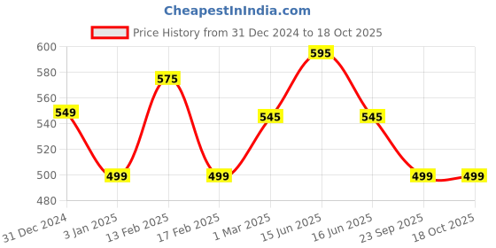 igp.com Premium Chocolate Delight Cake Price History Graph from 31 Dec 2024 to 18 Oct 2025