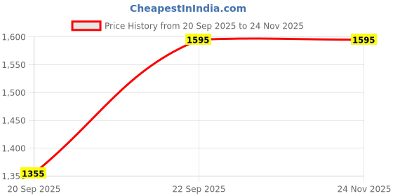 igp.com Pretty In Pink Gift Combo Price History Graph from 20 Sep 2025 to 24 Nov 2025