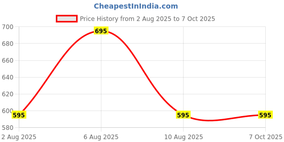 igp.com Protective Charm Personalized Rakhi Hamper Price History Graph from 2 Aug 2025 to 6 Oct 2025