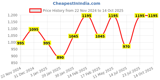 igp.com Purple Orchids & Pink Roses In Round Vase Price History Graph from 22 Nov 2024 to 13 Oct 2025