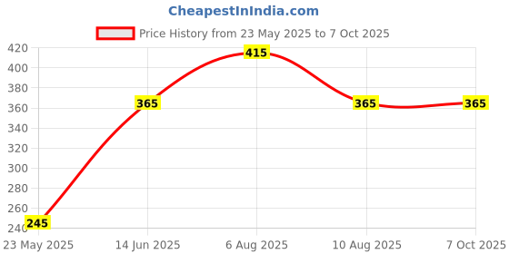 igp.com Queen Of Absolutely Everything Personalized Mug With Heart Handle Price History Graph from 23 May 2025 to 7 Oct 2025
