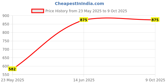 igp.com Quilted Two-Fold Women's Wallet - Personalized - Biege Price History Graph from 23 May 2025 to 9 Oct 2025