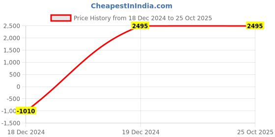 igp.com Radiant Beauty & Bloom Gift Combo Price History Graph from 18 Dec 2024 to 25 Oct 2025