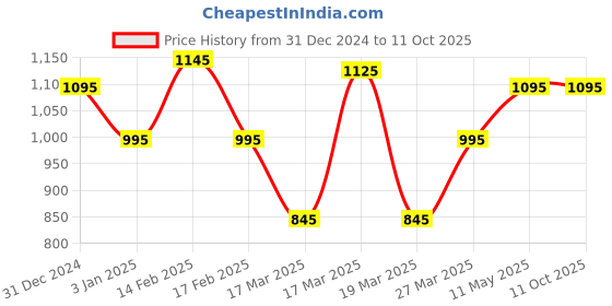 igp.com Radiant Blooms Price History Graph from 31 Dec 2024 to 11 Oct 2025