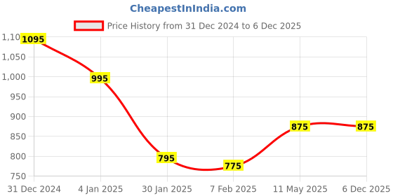 igp.com Radiant Blush Hamper For Her Price History Graph from 31 Dec 2024 to 4 Dec 2025