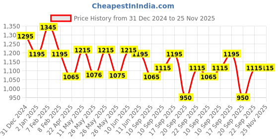 igp.com Rasmalai Burst Cake And Floral Harmony Combo Price History Graph from 31 Dec 2024 to 24 Nov 2025