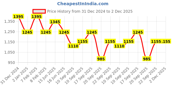 igp.com Rasmalai Burst Cake And Rose Bouquet Combo Price History Graph from 31 Dec 2024 to 1 Dec 2025