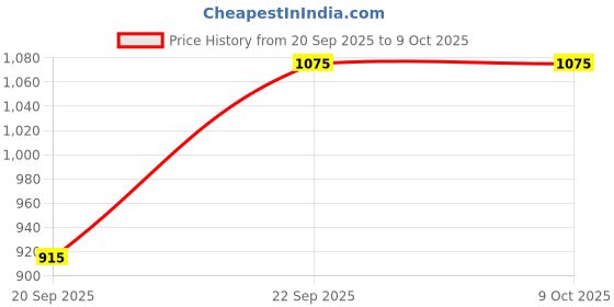 igp.com Red Indulgence Gift Combo Price History Graph from 20 Sep 2025 to 8 Oct 2025