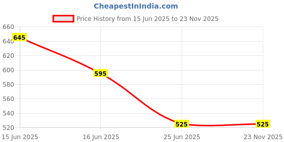 igp.com Red Roses And Bloom Perfume Charm Combo Price History Graph from 15 Jun 2025 to 22 Nov 2025