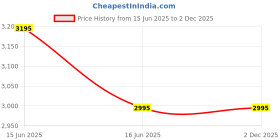 igp.com Red Roses in Heart Shaped Gift Box (40 Stems) Price History Graph from 15 Jun 2025 to 1 Dec 2025