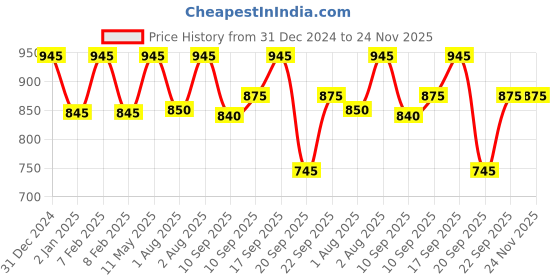 igp.com Red Roses Slate And Mini Cake Duo Price History Graph from 31 Dec 2024 to 23 Nov 2025