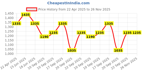 igp.com Red Velvet Heart Cake With Floral Mix Bouquet Price History Graph from 22 Apr 2025 to 25 Nov 2025