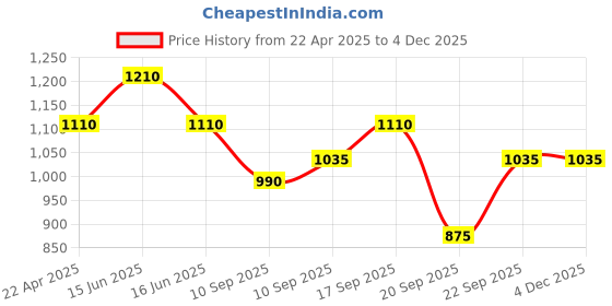 igp.com Red Velvet Heart Cake With Pink Rose Bouquet Price History Graph from 22 Apr 2025 to 3 Dec 2025