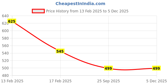 igp.com Red Velvet Valentine's Day Cake Price History Graph from 13 Feb 2025 to 4 Dec 2025