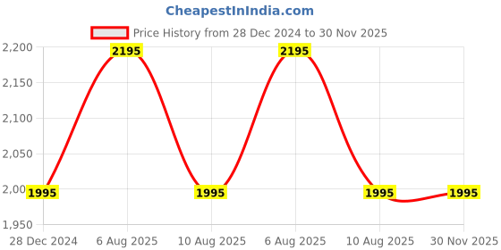 igp.com Refreshing Personalized Birthday Hamper Price History Graph from 28 Dec 2024 to 30 Nov 2025