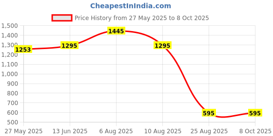 igp.com Refreshing Sip Personalized Matte Finish Bottle - Pink Price History Graph from 27 May 2025 to 8 Oct 2025