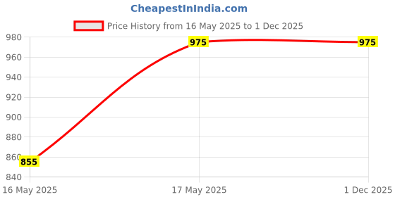 igp.com Refreshing Skincare Hamper Price History Graph from 16 May 2025 to 30 Nov 2025