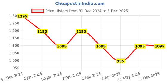 igp.com Rejuvenating Men's Personal Care Kit With Bouquet Price History Graph from 31 Dec 2024 to 5 Dec 2025