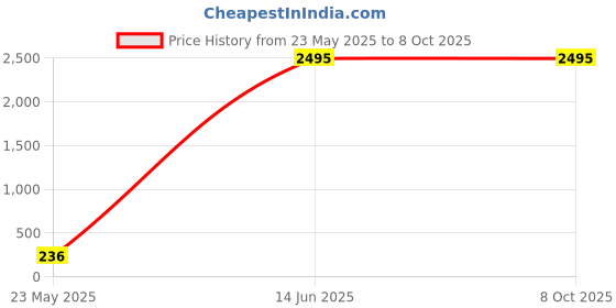 igp.com Romantic Charm Personalized Hamper For Couples Price History Graph from 23 May 2025 to 8 Oct 2025