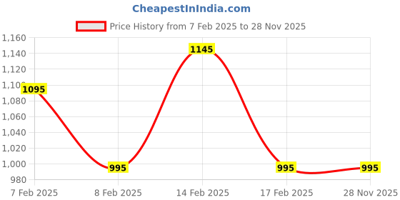 igp.com Romantic Enchantment Valentine Combo Price History Graph from 7 Feb 2025 to 28 Nov 2025