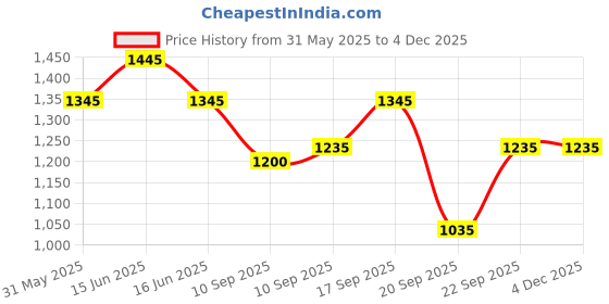 igp.com Romantic Greetings Price History Graph from 31 May 2025 to 3 Dec 2025