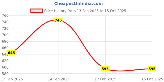 igp.com Rose Plant in Jute Wrapping with Planter Price History Graph from 13 Feb 2025 to 14 Oct 2025