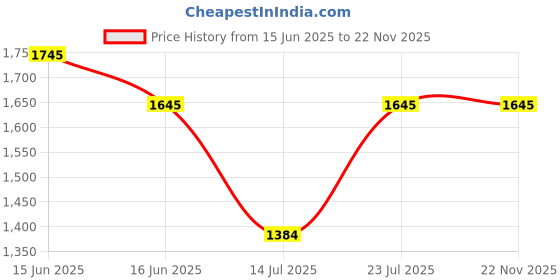 igp.com Roses and Orchid Bloom Arrangement Price History Graph from 15 Jun 2025 to 22 Nov 2025