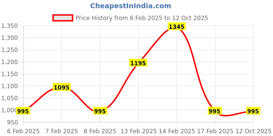igp.com Roses And Radiance Valentine's Hamper Price History Graph from 6 Feb 2025 to 12 Oct 2025