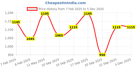 igp.com Roses And Romance Extravaganza Price History Graph from 7 Feb 2025 to 4 Dec 2025