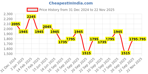 igp.com Royal Rose Extravaganza Price History Graph from 31 Dec 2024 to 22 Nov 2025