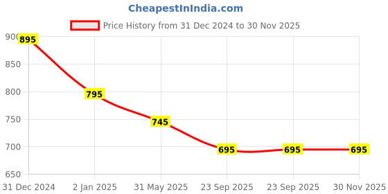 igp.com Salted Caramel Drizzle Anniversary Cake (500 gm) Price History Graph from 31 Dec 2024 to 30 Nov 2025