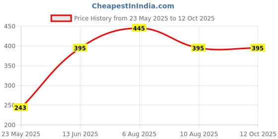 igp.com Sapphire Scribble - Personalized Twist Ballpoint Pen Price History Graph from 23 May 2025 to 12 Oct 2025