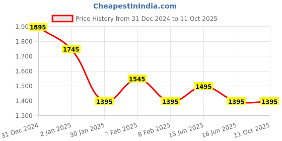 igp.com Scented Serenity Arrangement Price History Graph from 31 Dec 2024 to 11 Oct 2025