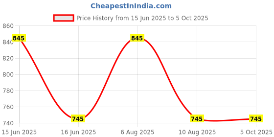 igp.com Sensory Charm 50 Ml Azure Perfume Anniversary Hamper For Him Price History Graph from 15 Jun 2025 to 5 Oct 2025