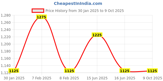 igp.com Sensory Charm Fragrant Fusion Arrangement Price History Graph from 30 Jan 2025 to 9 Oct 2025
