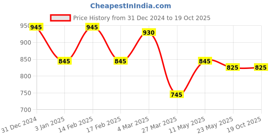 igp.com Serene Jade Plant in a Ceramic Buddha Planter Price History Graph from 31 Dec 2024 to 18 Oct 2025