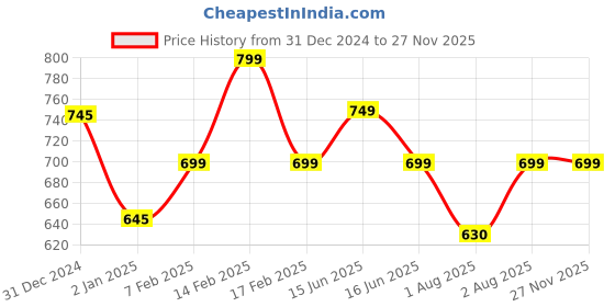 igp.com Shades Of Pink Bouquet Price History Graph from 31 Dec 2024 to 25 Nov 2025