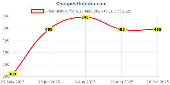 igp.com Signature Style - Personalized Metallic Mug - Gold Price History Graph from 27 May 2025 to 13 Oct 2025