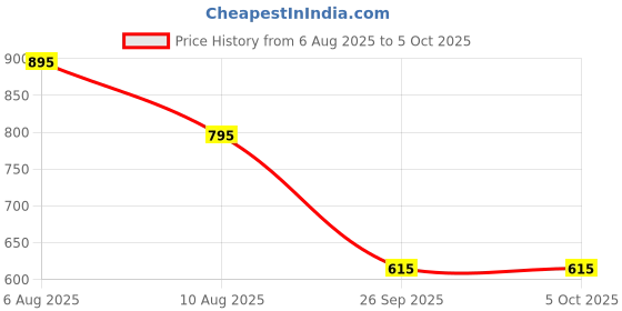 igp.com Sip Squad Personalized Smart LED Temperature Bottle Price History Graph from 6 Aug 2025 to 5 Oct 2025