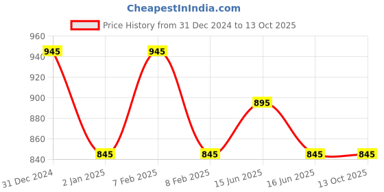 igp.com Sophisticated Elegance - Men's Hamper Price History Graph from 31 Dec 2024 to 11 Oct 2025