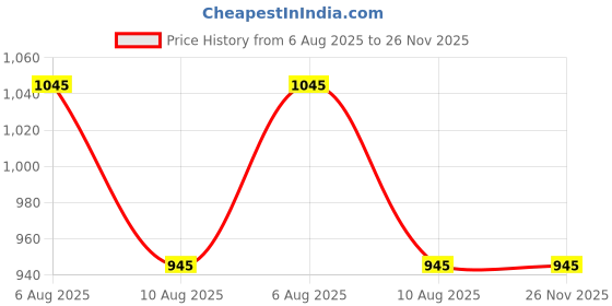igp.com Soulmates Personalized LED Caricature Price History Graph from 6 Aug 2025 to 25 Nov 2025