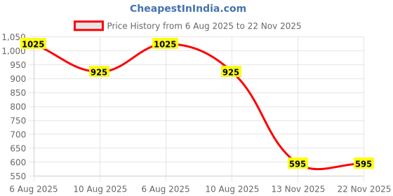 igp.com Space-Themed Personalized Pen Price History Graph from 6 Aug 2025 to 22 Nov 2025