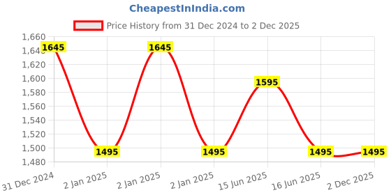 igp.com Sparkling Elegance Diwali Hamper Price History Graph from 31 Dec 2024 to 2 Dec 2025