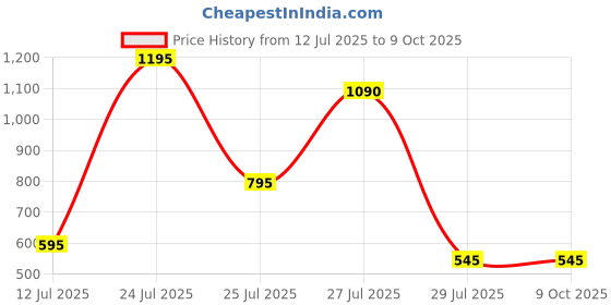 igp.com Spiderman Themed Rakhi Hamper Price History Graph from 12 Jul 2025 to 9 Oct 2025